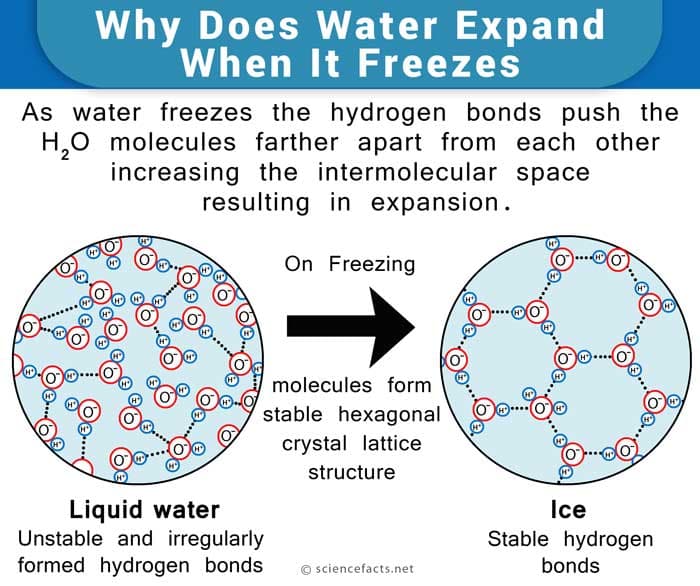 Water Is the Only Common Substance That Expands When It Freezes illustration