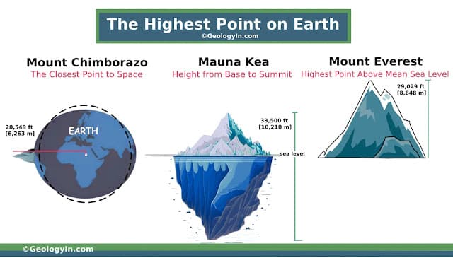 Mount Chimborazo Is the Farthest Point from Earth's Center illustration